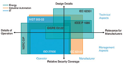 Figure 1: IEC 62443 covers the basic challenges of industrial cybersecurity.
